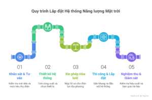 Quy trình lắp đặt điện năng lượng mặt trời chuẩn kỹ thuật