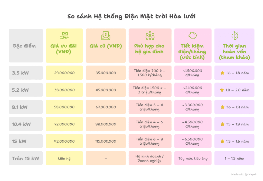 BẢNG GIÁ HỆ THỐNG ĐIỆN MẶT TRỜI HÒA LƯỚI KHÔNG LƯU TRỮ