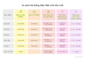 BẢNG GIÁ HỆ THỐNG ĐIỆN MẶT TRỜI HÒA LƯỚI KHÔNG LƯU TRỮ
