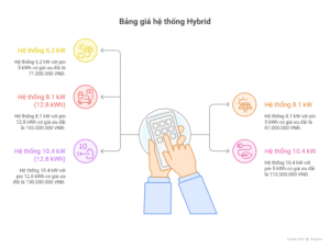 BẢNG GIÁ HỆ THỐNG HYBRID CÓ LƯU TRỮ PIN LITHIUM